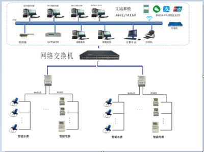 校園電表計(jì)費(fèi)系統(tǒng)的管理優(yōu)勢(shì)與解決的后勤問(wèn)題